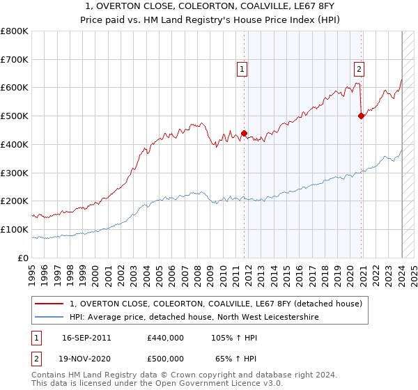 1, OVERTON CLOSE, COLEORTON, COALVILLE, LE67 8FY: Price paid vs HM Land Registry's House Price Index