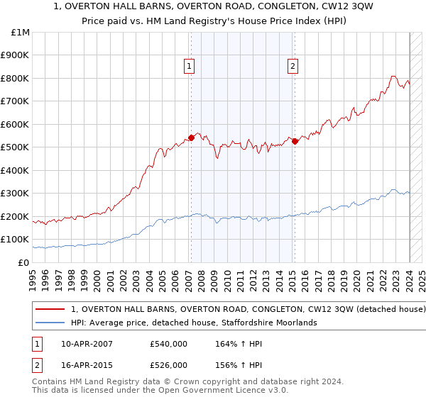 1, OVERTON HALL BARNS, OVERTON ROAD, CONGLETON, CW12 3QW: Price paid vs HM Land Registry's House Price Index