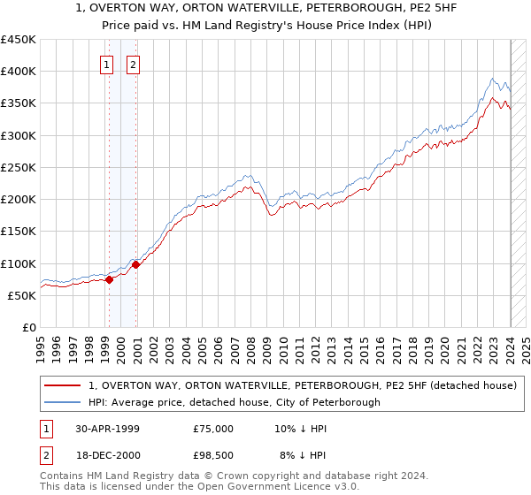 1, OVERTON WAY, ORTON WATERVILLE, PETERBOROUGH, PE2 5HF: Price paid vs HM Land Registry's House Price Index