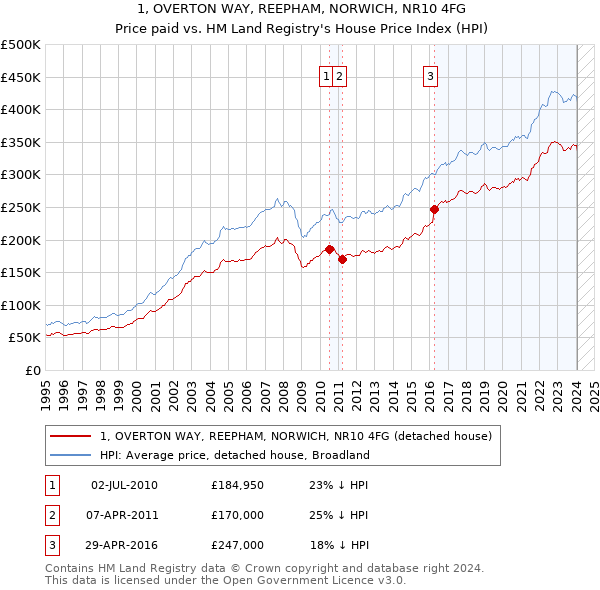 1, OVERTON WAY, REEPHAM, NORWICH, NR10 4FG: Price paid vs HM Land Registry's House Price Index