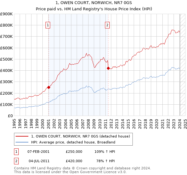 1, OWEN COURT, NORWICH, NR7 0GS: Price paid vs HM Land Registry's House Price Index