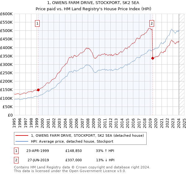 1, OWENS FARM DRIVE, STOCKPORT, SK2 5EA: Price paid vs HM Land Registry's House Price Index