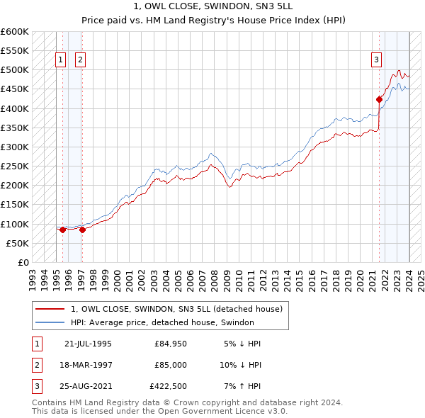 1, OWL CLOSE, SWINDON, SN3 5LL: Price paid vs HM Land Registry's House Price Index