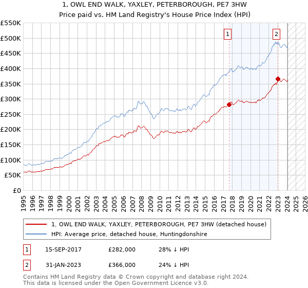 1, OWL END WALK, YAXLEY, PETERBOROUGH, PE7 3HW: Price paid vs HM Land Registry's House Price Index