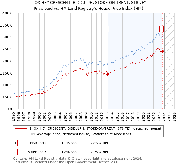 1, OX HEY CRESCENT, BIDDULPH, STOKE-ON-TRENT, ST8 7EY: Price paid vs HM Land Registry's House Price Index