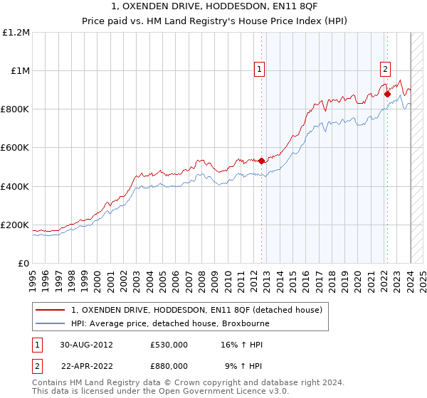 1, OXENDEN DRIVE, HODDESDON, EN11 8QF: Price paid vs HM Land Registry's House Price Index