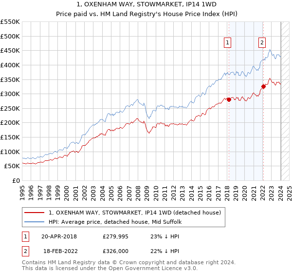 1, OXENHAM WAY, STOWMARKET, IP14 1WD: Price paid vs HM Land Registry's House Price Index