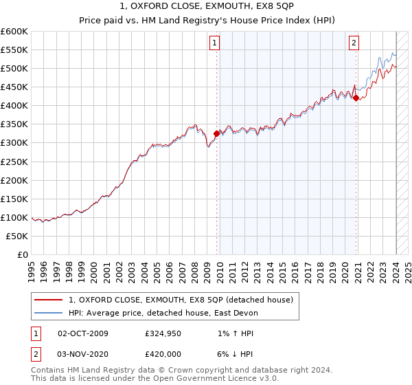 1, OXFORD CLOSE, EXMOUTH, EX8 5QP: Price paid vs HM Land Registry's House Price Index