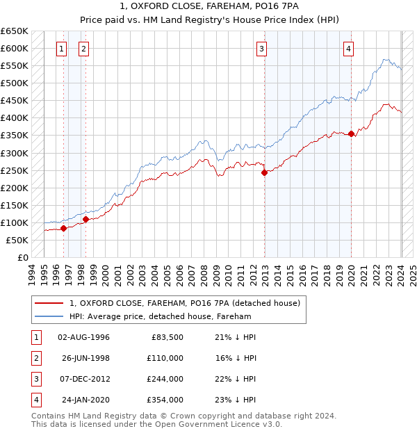 1, OXFORD CLOSE, FAREHAM, PO16 7PA: Price paid vs HM Land Registry's House Price Index