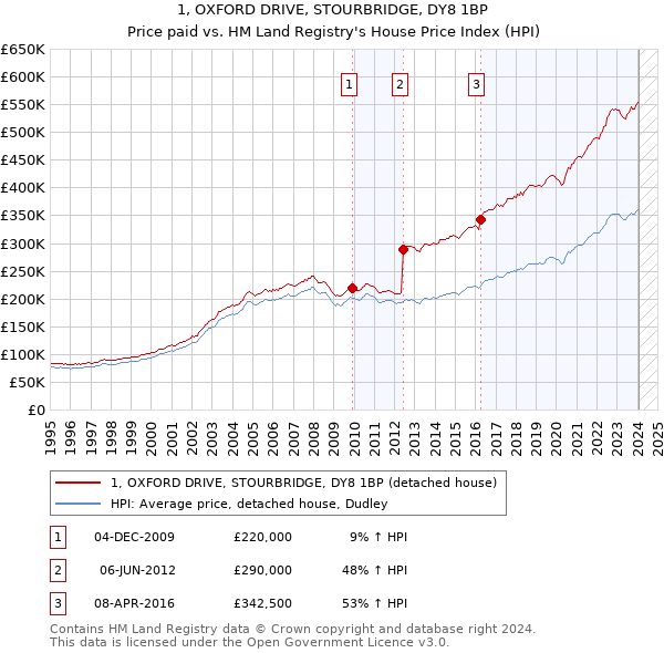 1, OXFORD DRIVE, STOURBRIDGE, DY8 1BP: Price paid vs HM Land Registry's House Price Index