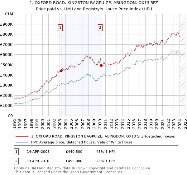 1, OXFORD ROAD, KINGSTON BAGPUIZE, ABINGDON, OX13 5FZ: Price paid vs HM Land Registry's House Price Index