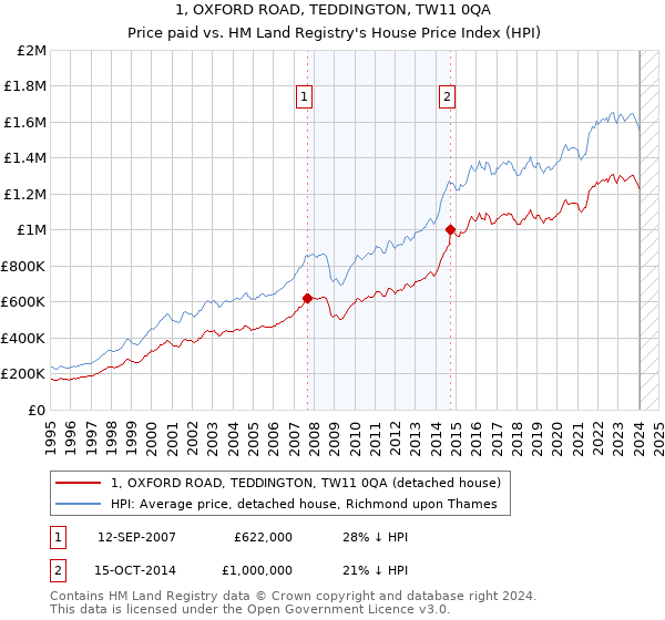 1, OXFORD ROAD, TEDDINGTON, TW11 0QA: Price paid vs HM Land Registry's House Price Index