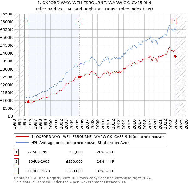 1, OXFORD WAY, WELLESBOURNE, WARWICK, CV35 9LN: Price paid vs HM Land Registry's House Price Index
