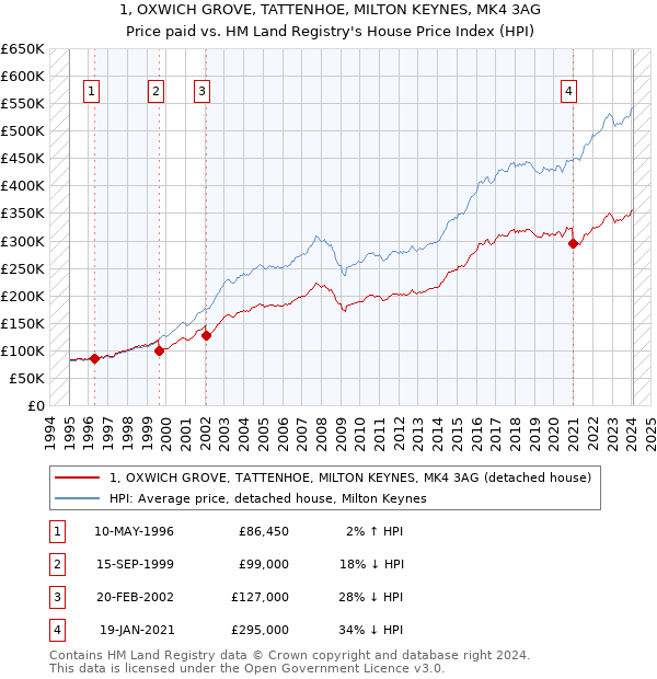 1, OXWICH GROVE, TATTENHOE, MILTON KEYNES, MK4 3AG: Price paid vs HM Land Registry's House Price Index