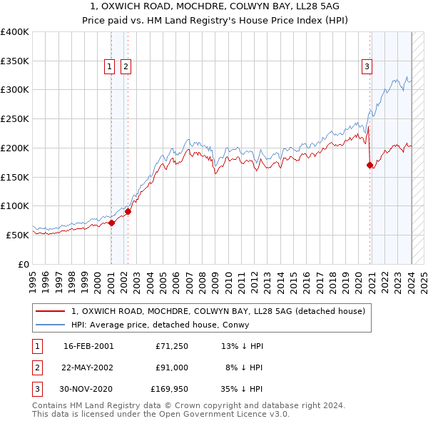 1, OXWICH ROAD, MOCHDRE, COLWYN BAY, LL28 5AG: Price paid vs HM Land Registry's House Price Index