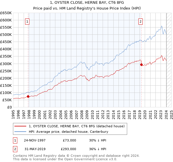 1, OYSTER CLOSE, HERNE BAY, CT6 8FG: Price paid vs HM Land Registry's House Price Index