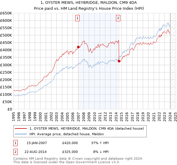 1, OYSTER MEWS, HEYBRIDGE, MALDON, CM9 4DA: Price paid vs HM Land Registry's House Price Index