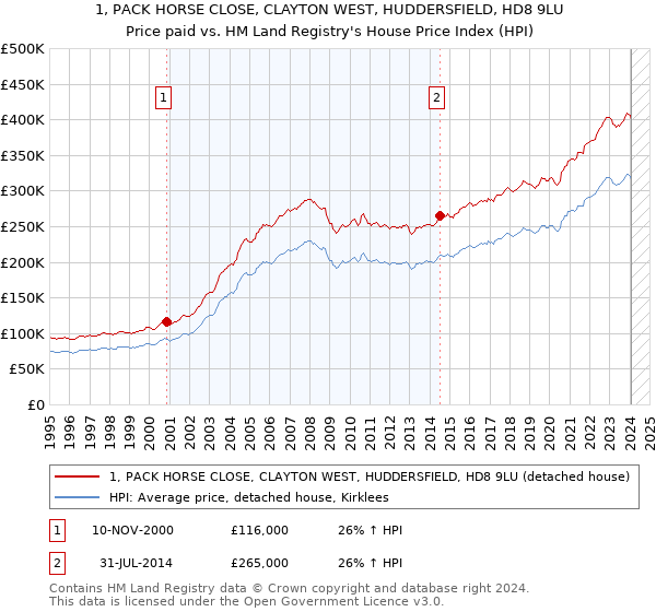 1, PACK HORSE CLOSE, CLAYTON WEST, HUDDERSFIELD, HD8 9LU: Price paid vs HM Land Registry's House Price Index