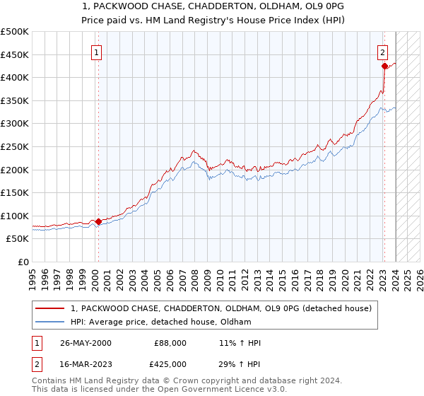 1, PACKWOOD CHASE, CHADDERTON, OLDHAM, OL9 0PG: Price paid vs HM Land Registry's House Price Index