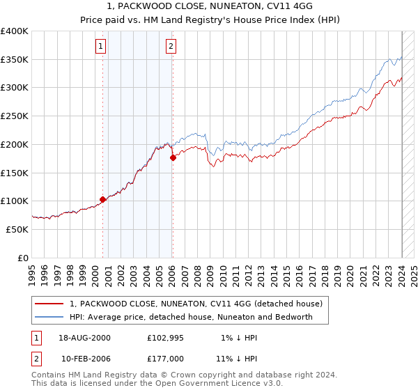 1, PACKWOOD CLOSE, NUNEATON, CV11 4GG: Price paid vs HM Land Registry's House Price Index