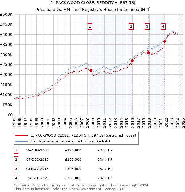 1, PACKWOOD CLOSE, REDDITCH, B97 5SJ: Price paid vs HM Land Registry's House Price Index