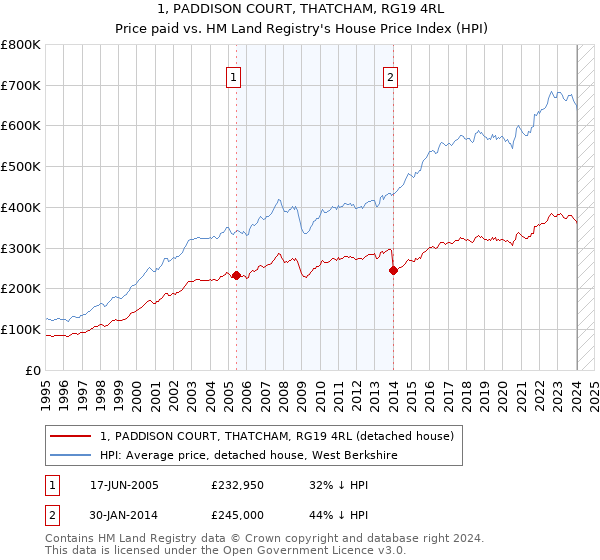 1, PADDISON COURT, THATCHAM, RG19 4RL: Price paid vs HM Land Registry's House Price Index