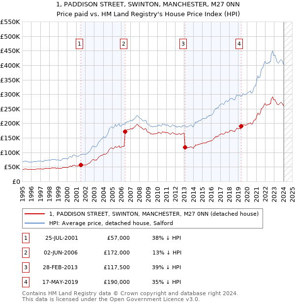 1, PADDISON STREET, SWINTON, MANCHESTER, M27 0NN: Price paid vs HM Land Registry's House Price Index