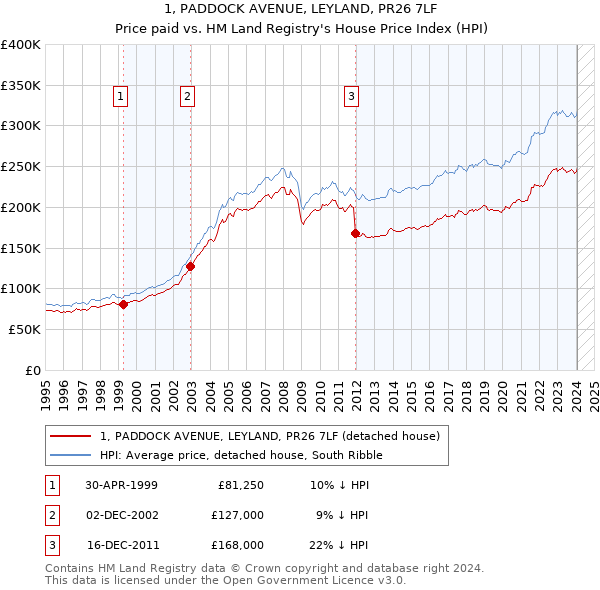 1, PADDOCK AVENUE, LEYLAND, PR26 7LF: Price paid vs HM Land Registry's House Price Index