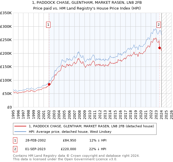 1, PADDOCK CHASE, GLENTHAM, MARKET RASEN, LN8 2FB: Price paid vs HM Land Registry's House Price Index