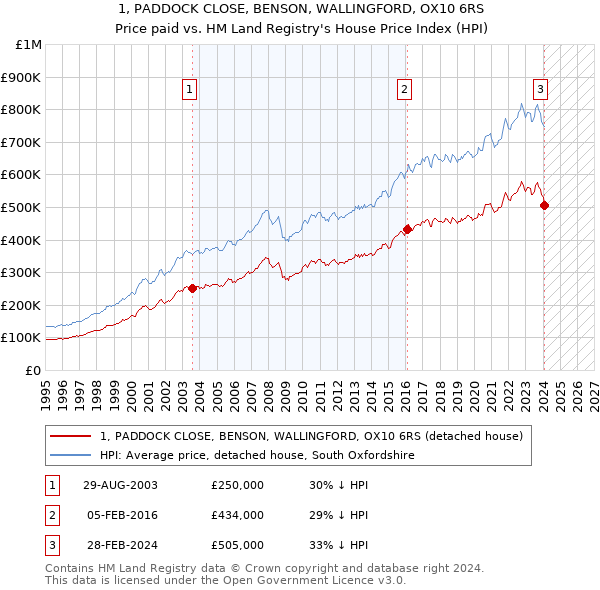 1, PADDOCK CLOSE, BENSON, WALLINGFORD, OX10 6RS: Price paid vs HM Land Registry's House Price Index