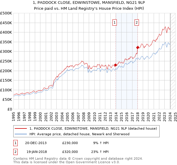 1, PADDOCK CLOSE, EDWINSTOWE, MANSFIELD, NG21 9LP: Price paid vs HM Land Registry's House Price Index