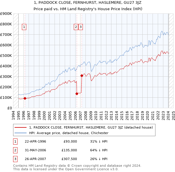 1, PADDOCK CLOSE, FERNHURST, HASLEMERE, GU27 3JZ: Price paid vs HM Land Registry's House Price Index