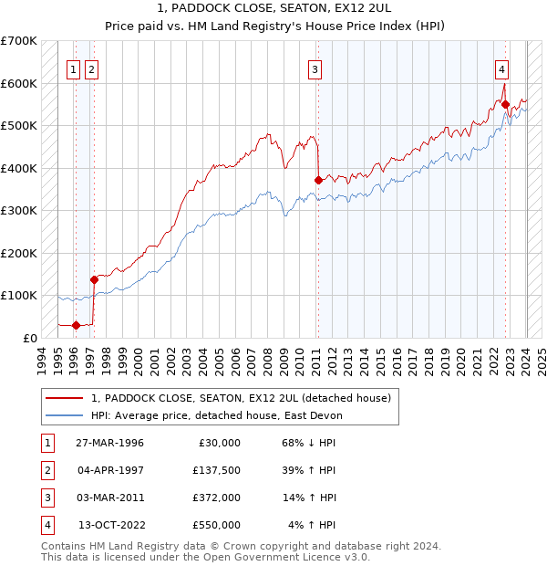 1, PADDOCK CLOSE, SEATON, EX12 2UL: Price paid vs HM Land Registry's House Price Index