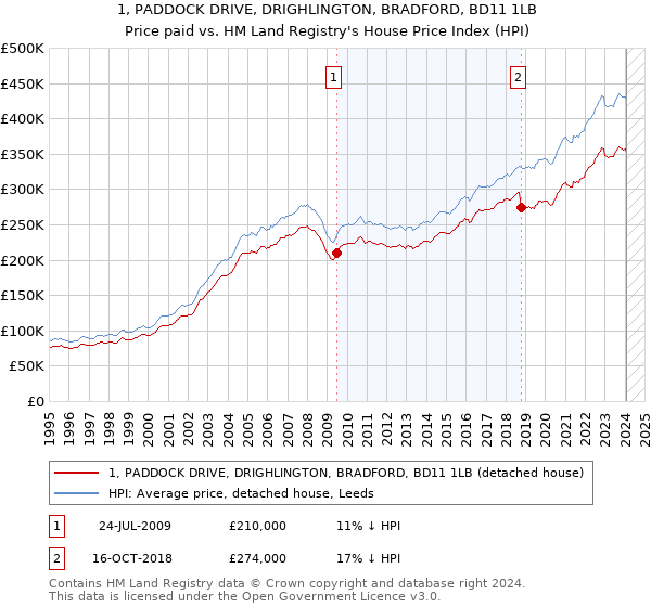 1, PADDOCK DRIVE, DRIGHLINGTON, BRADFORD, BD11 1LB: Price paid vs HM Land Registry's House Price Index