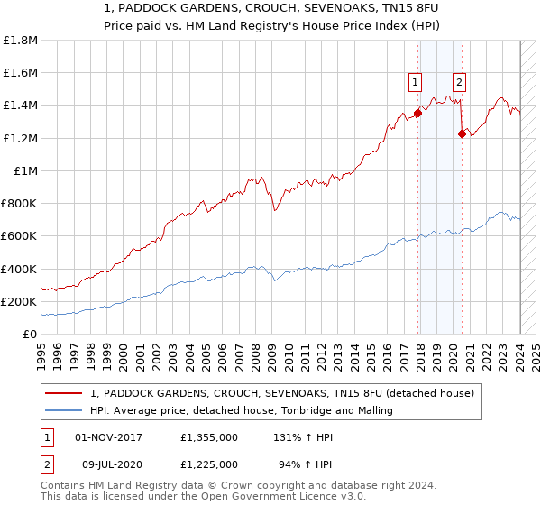 1, PADDOCK GARDENS, CROUCH, SEVENOAKS, TN15 8FU: Price paid vs HM Land Registry's House Price Index