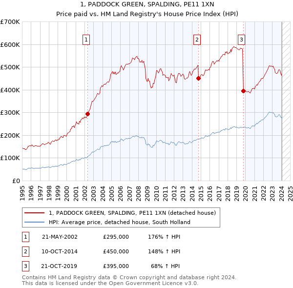 1, PADDOCK GREEN, SPALDING, PE11 1XN: Price paid vs HM Land Registry's House Price Index