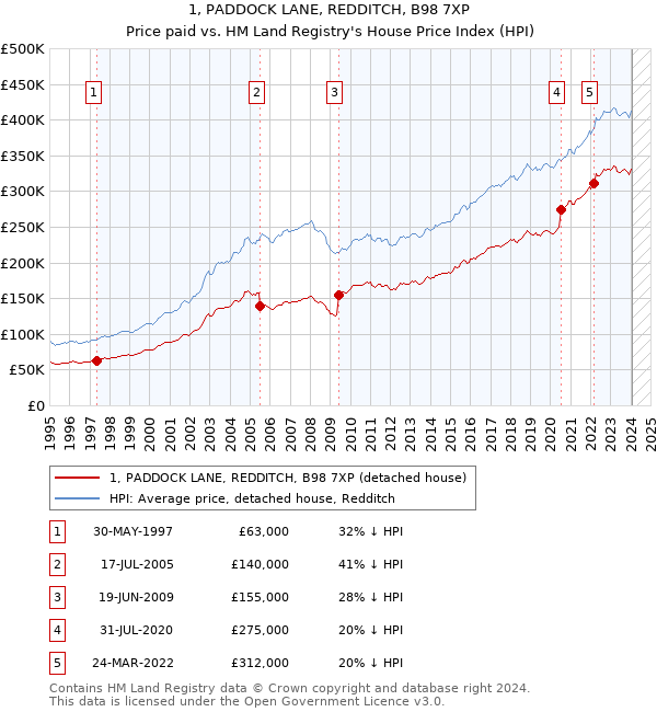 1, PADDOCK LANE, REDDITCH, B98 7XP: Price paid vs HM Land Registry's House Price Index
