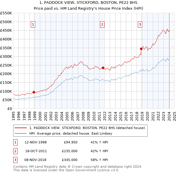 1, PADDOCK VIEW, STICKFORD, BOSTON, PE22 8HS: Price paid vs HM Land Registry's House Price Index