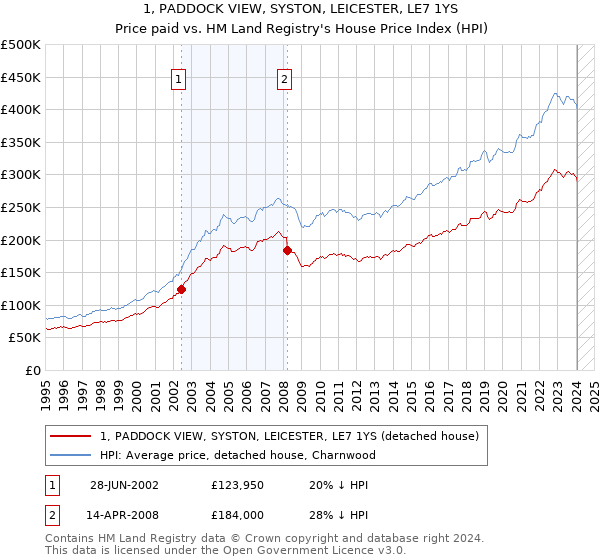 1, PADDOCK VIEW, SYSTON, LEICESTER, LE7 1YS: Price paid vs HM Land Registry's House Price Index