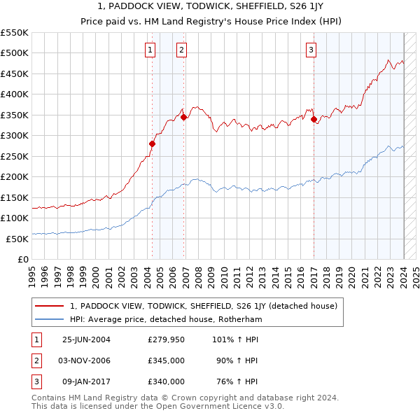 1, PADDOCK VIEW, TODWICK, SHEFFIELD, S26 1JY: Price paid vs HM Land Registry's House Price Index