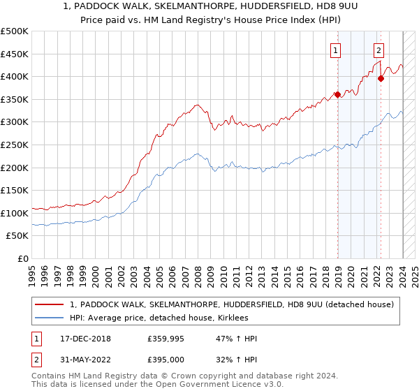 1, PADDOCK WALK, SKELMANTHORPE, HUDDERSFIELD, HD8 9UU: Price paid vs HM Land Registry's House Price Index
