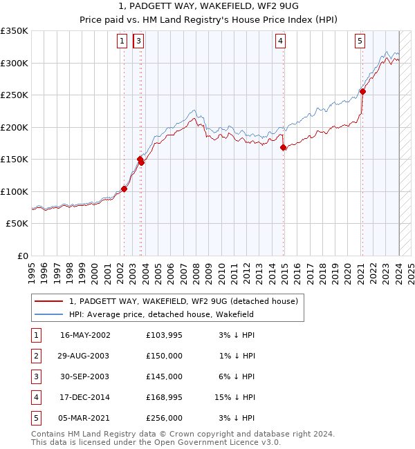 1, PADGETT WAY, WAKEFIELD, WF2 9UG: Price paid vs HM Land Registry's House Price Index