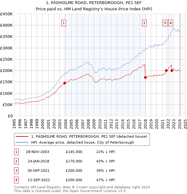 1, PADHOLME ROAD, PETERBOROUGH, PE1 5EF: Price paid vs HM Land Registry's House Price Index