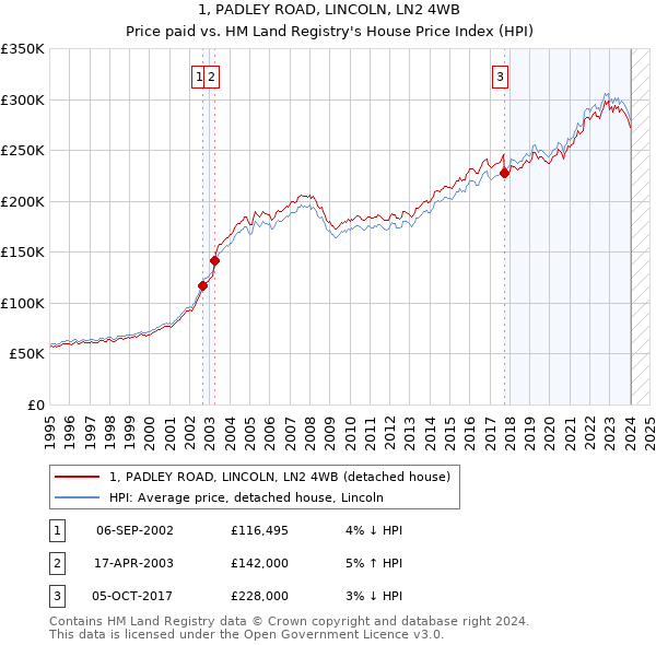 1, PADLEY ROAD, LINCOLN, LN2 4WB: Price paid vs HM Land Registry's House Price Index