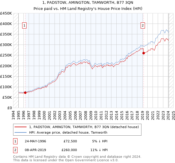 1, PADSTOW, AMINGTON, TAMWORTH, B77 3QN: Price paid vs HM Land Registry's House Price Index