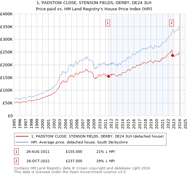 1, PADSTOW CLOSE, STENSON FIELDS, DERBY, DE24 3LH: Price paid vs HM Land Registry's House Price Index