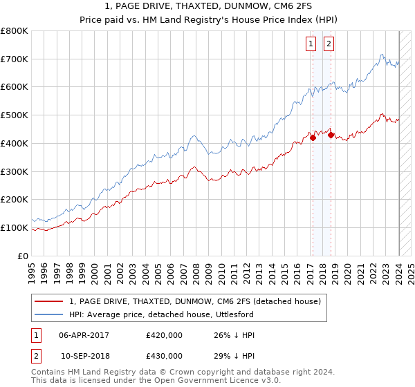 1, PAGE DRIVE, THAXTED, DUNMOW, CM6 2FS: Price paid vs HM Land Registry's House Price Index