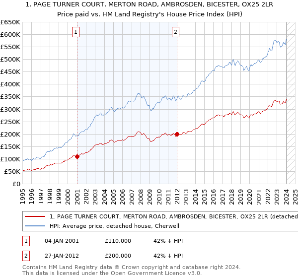 1, PAGE TURNER COURT, MERTON ROAD, AMBROSDEN, BICESTER, OX25 2LR: Price paid vs HM Land Registry's House Price Index