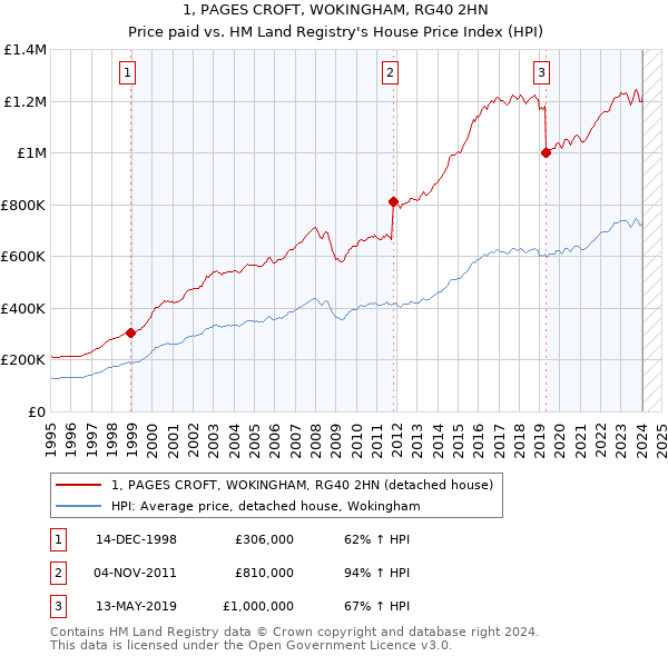 1, PAGES CROFT, WOKINGHAM, RG40 2HN: Price paid vs HM Land Registry's House Price Index