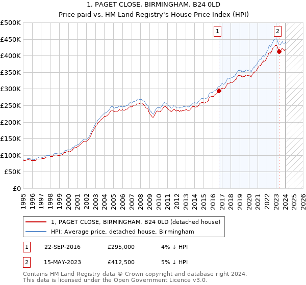 1, PAGET CLOSE, BIRMINGHAM, B24 0LD: Price paid vs HM Land Registry's House Price Index